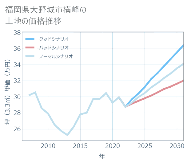 福岡県大野城市横峰の土地価格推移