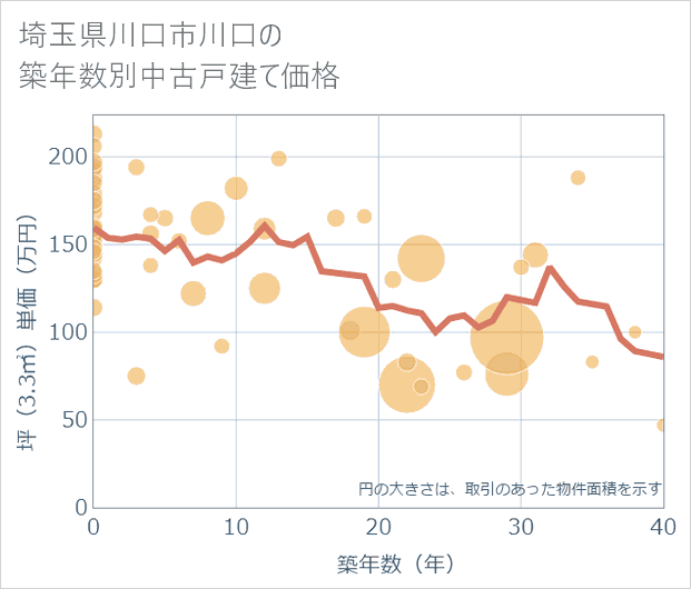 埼玉県川口市川口の築年数別の中古戸建て坪単価