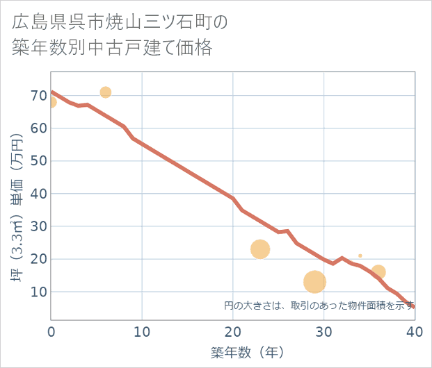 広島県呉市焼山三ツ石町の築年数別の中古戸建て坪単価