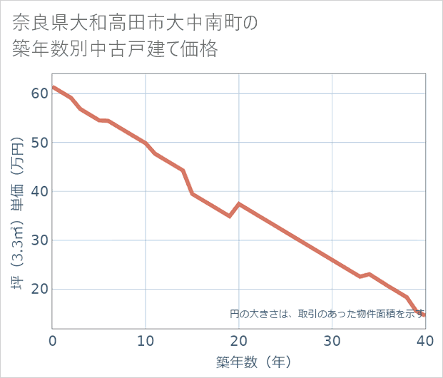 奈良県大和高田市大中南町の築年数別の中古戸建て坪単価