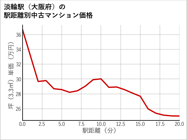 淡輪駅（大阪府）の徒歩距離別の中古マンション坪単価