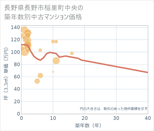長野県長野市稲里町中央の築年数別の中古マンション坪単価