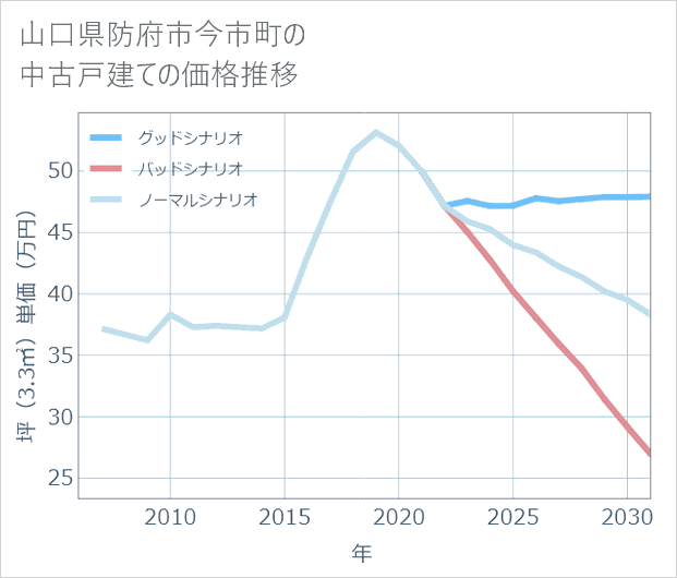 山口県防府市今市町の中古戸建て価格推移