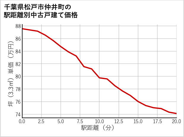 千葉県松戸市仲井町の徒歩距離別の中古戸建て坪単価