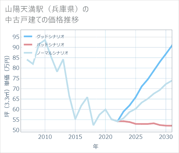 山陽天満駅(兵庫県)の中古戸建て価格推移
