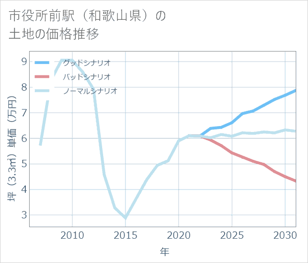 市役所前駅(和歌山県)の土地価格推移
