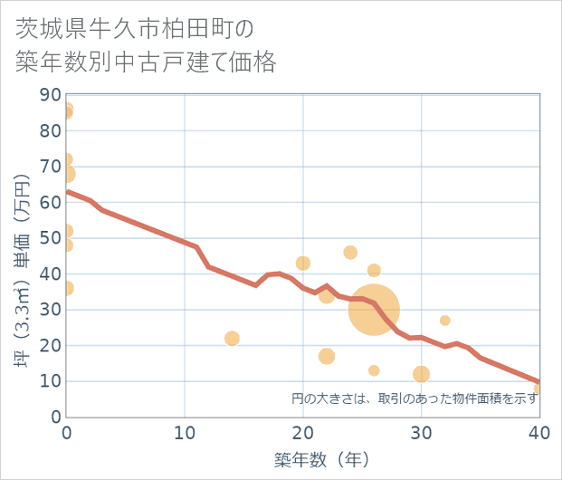 茨城県牛久市柏田町の築年数別の中古戸建て坪単価