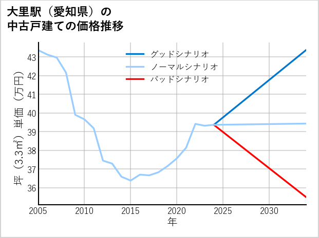 大里駅（愛知県）の中古戸建て価格推移