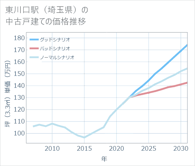東川口駅(埼玉県)の中古戸建て価格推移