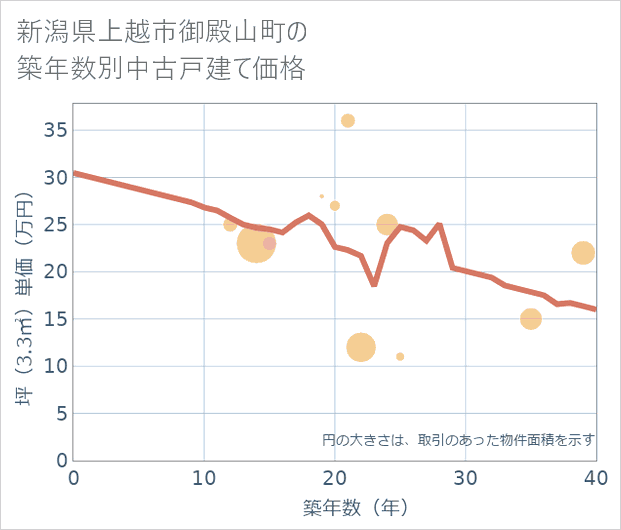 新潟県上越市御殿山町の築年数別の中古戸建て坪単価