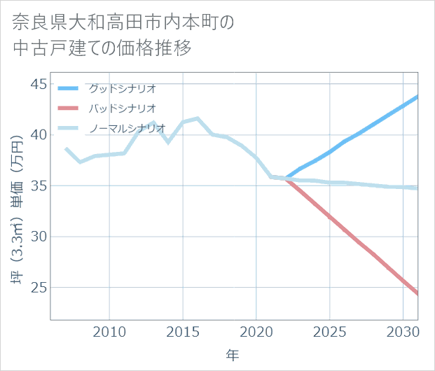 奈良県大和高田市内本町の中古戸建て価格推移