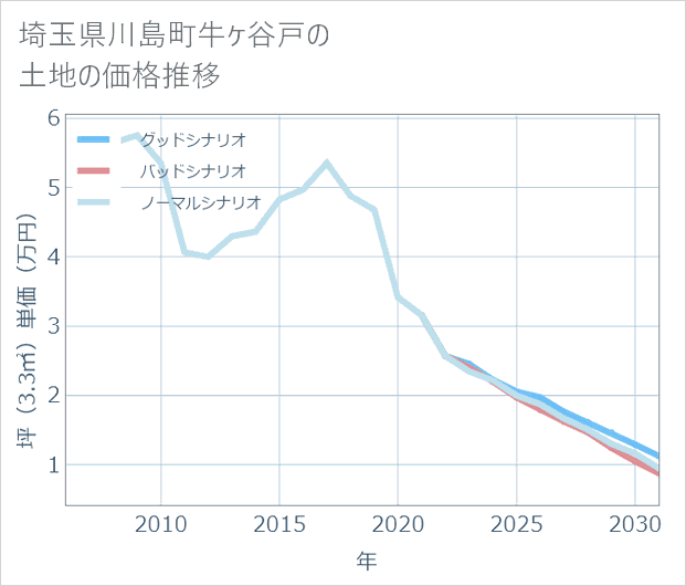 埼玉県川島町牛ケ谷戸の土地価格推移