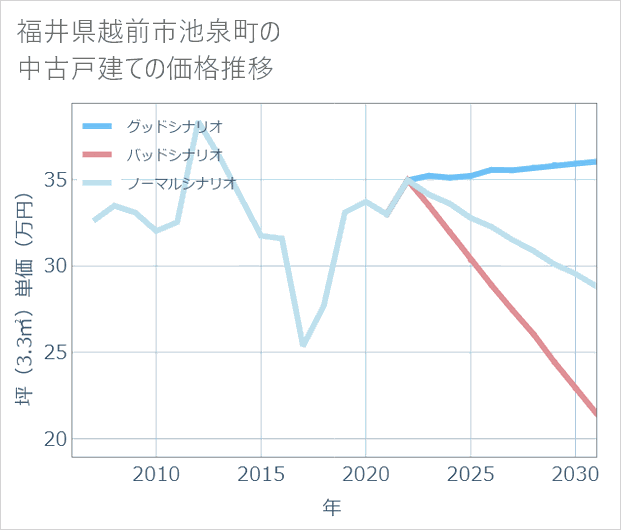 福井県越前市池泉町の中古戸建て価格推移