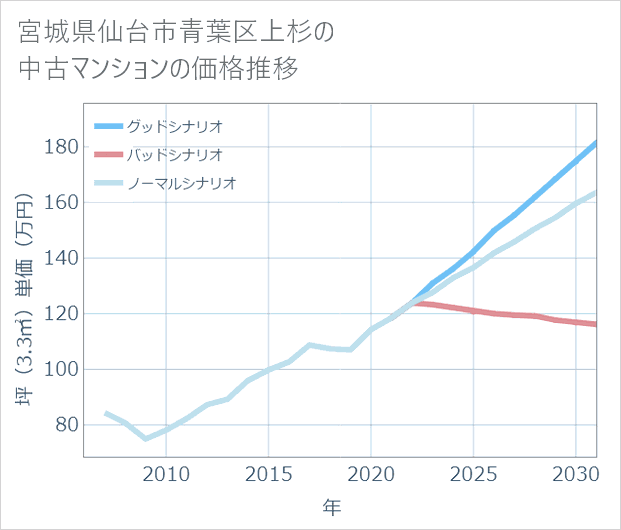 宮城県仙台市青葉区上杉の中古マンション価格推移