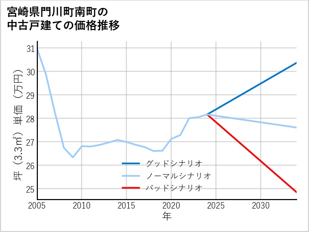 宮崎県門川町南町の中古戸建て価格推移