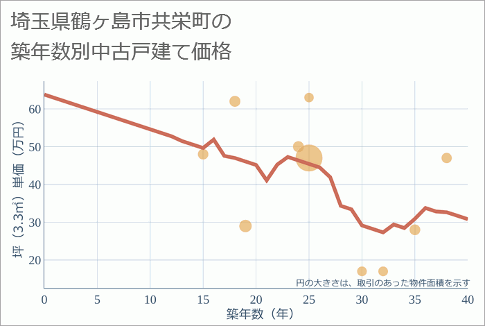 埼玉県鶴ヶ島市共栄町の築年数別の中古戸建て坪単価