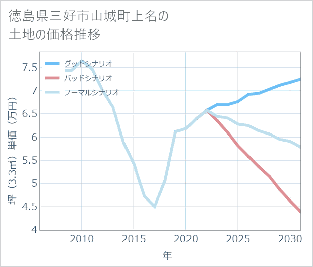 徳島県三好市山城町上名の土地価格推移