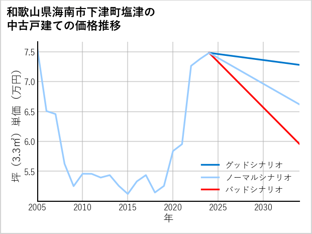 和歌山県海南市下津町塩津の中古戸建て価格推移