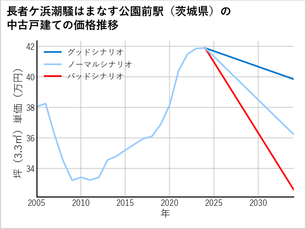 長者ケ浜潮騒はまなす公園前駅（茨城県）の中古戸建て価格推移