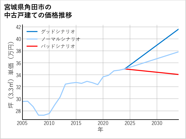 宮城県角田市の中古戸建て価格推移