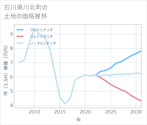 石川県川北町の土地価格推移