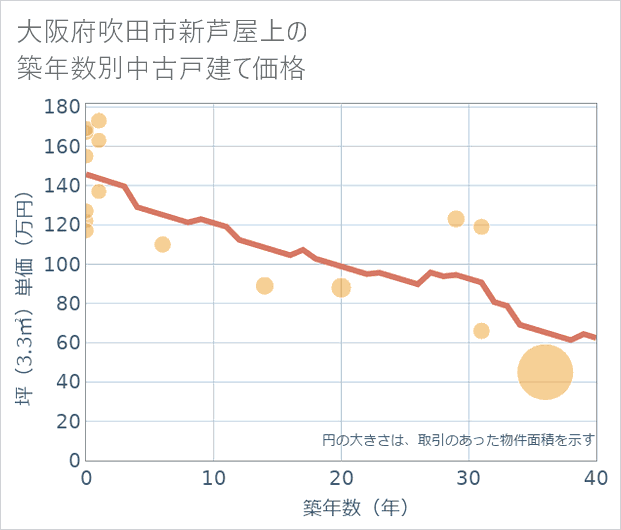 大阪府吹田市新芦屋上の築年数別の中古戸建て坪単価