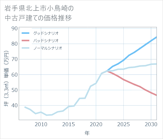 岩手県北上市小鳥崎の中古戸建て価格推移