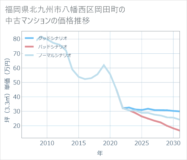 福岡県北九州市八幡西区岡田町の中古マンション価格推移