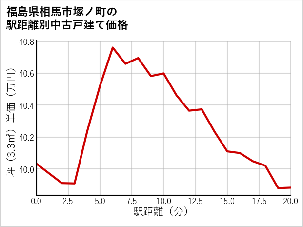 福島県相馬市塚ノ町の徒歩距離別の中古戸建て坪単価