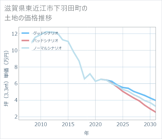 滋賀県東近江市下羽田町の土地価格推移