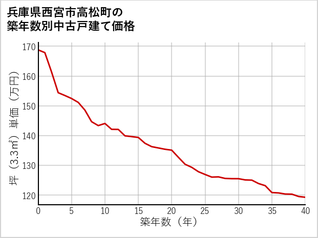 兵庫県西宮市高松町の築年数別の中古戸建て坪単価