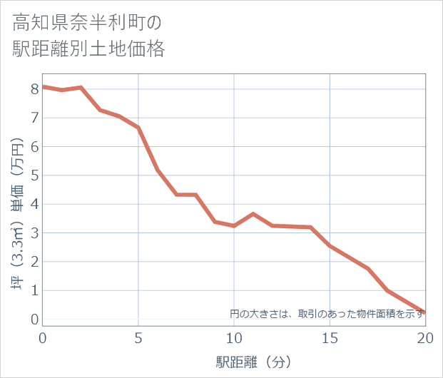 高知県奈半利町の徒歩距離別の土地坪単価