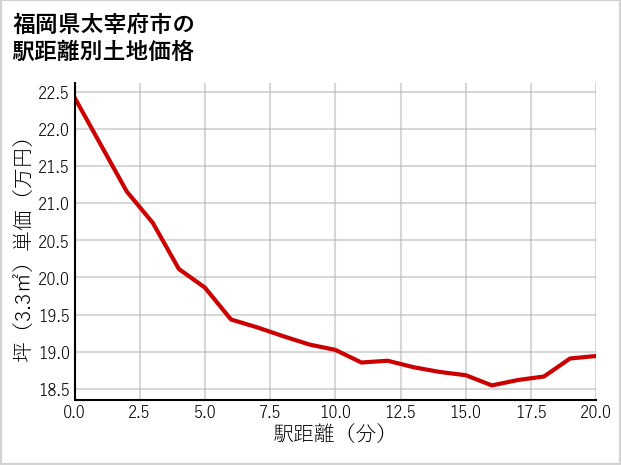 福岡県太宰府市の徒歩距離別の土地坪単価