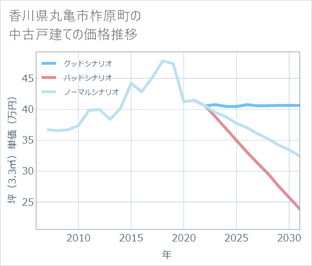 香川県丸亀市柞原町の中古戸建て価格推移
