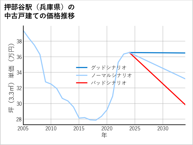 押部谷駅（兵庫県）の中古戸建て価格推移