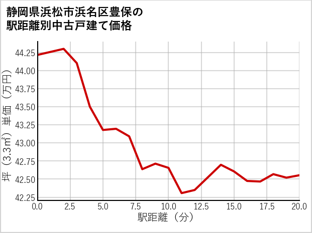静岡県浜松市浜名区豊保の徒歩距離別の中古戸建て坪単価