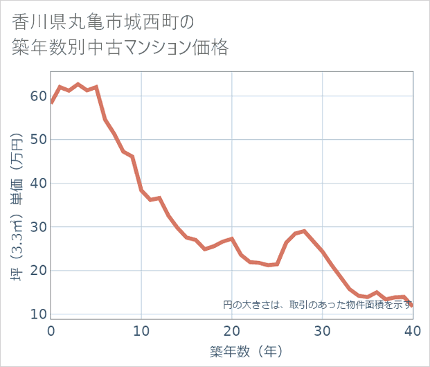 香川県丸亀市城西町の築年数別の中古マンション坪単価