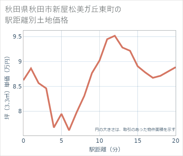 秋田県秋田市新屋松美ガ丘東町の徒歩距離別の土地坪単価