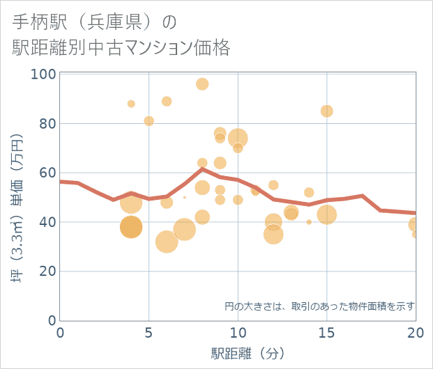 手柄駅(兵庫県)の徒歩距離別の中古マンション坪単価