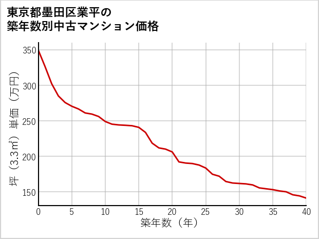 東京都墨田区業平の築年数別の中古マンション坪単価