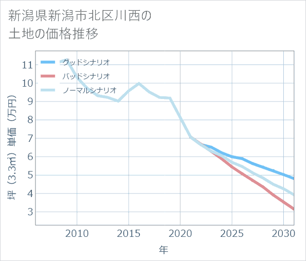 新潟県新潟市北区川西の土地価格推移