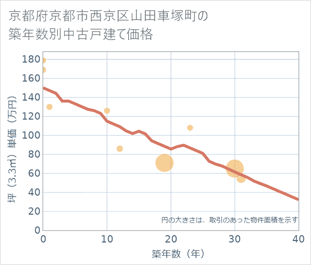 京都府京都市西京区山田車塚町の築年数別の中古戸建て坪単価