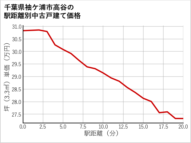 千葉県袖ケ浦市高谷の徒歩距離別の中古戸建て坪単価