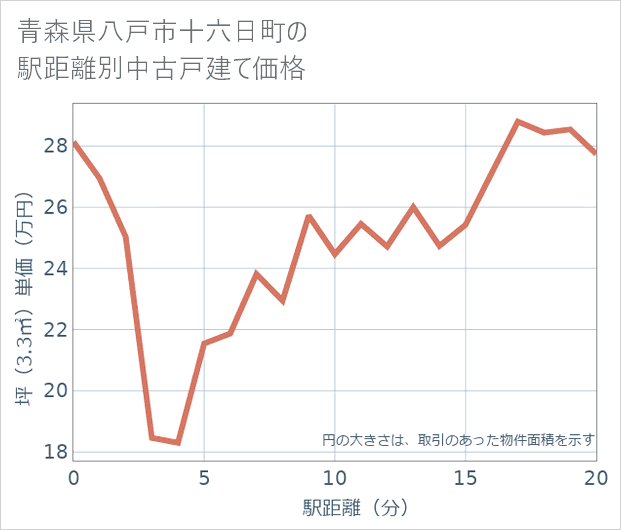 青森県八戸市十六日町の徒歩距離別の中古戸建て坪単価