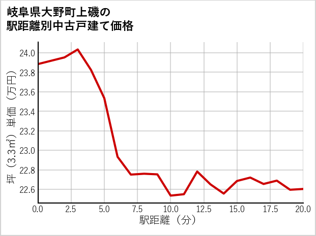 岐阜県大野町上磯の徒歩距離別の中古戸建て坪単価