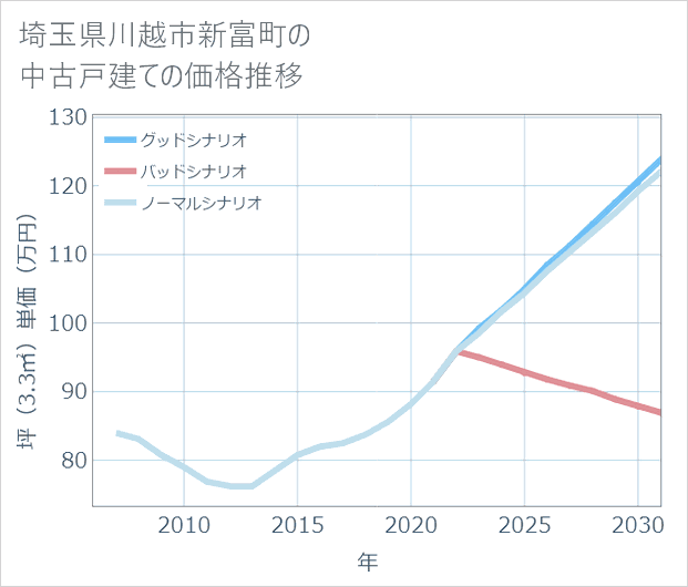 埼玉県川越市新富町の中古戸建て価格推移