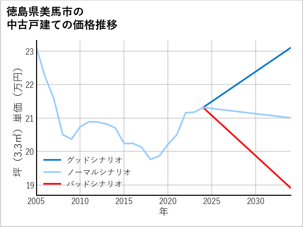 徳島県美馬市の中古戸建て価格推移