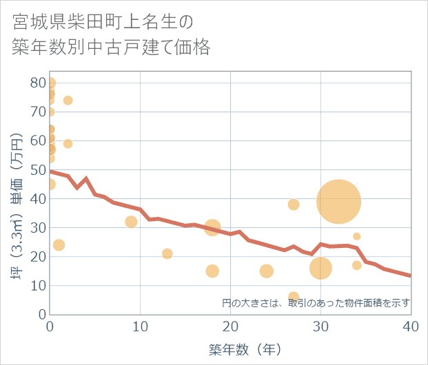 宮城県柴田町上名生の築年数別の中古戸建て坪単価