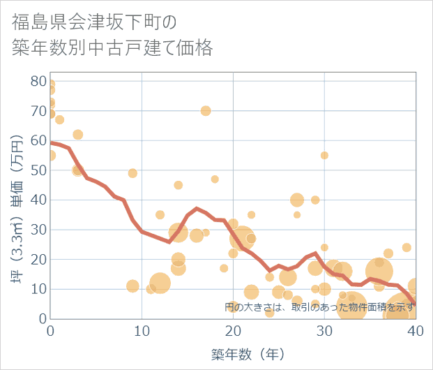 福島県会津坂下町の築年数別の中古戸建て坪単価