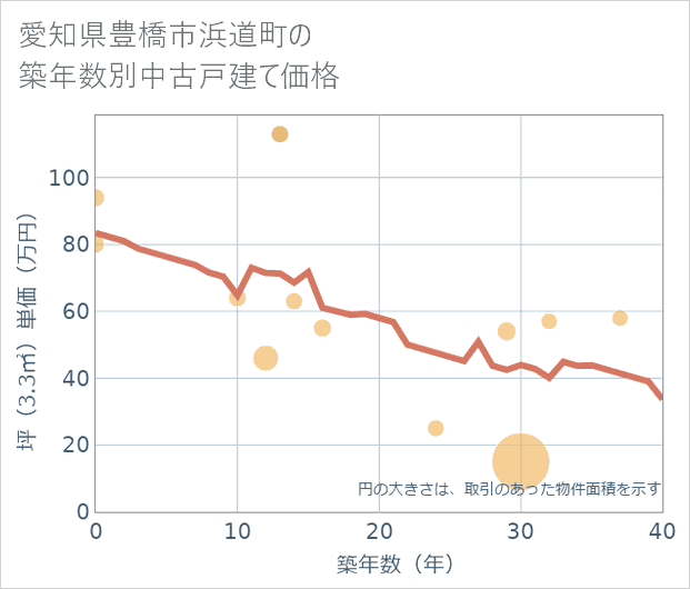 愛知県豊橋市浜道町の築年数別の中古戸建て坪単価